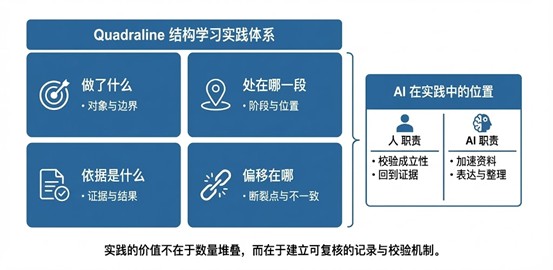 结构化学习实践
