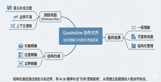 AI协作的结构对齐