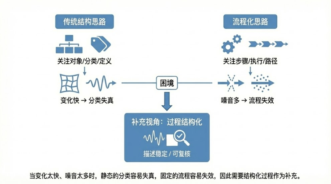 传统思路与流程化思路对比